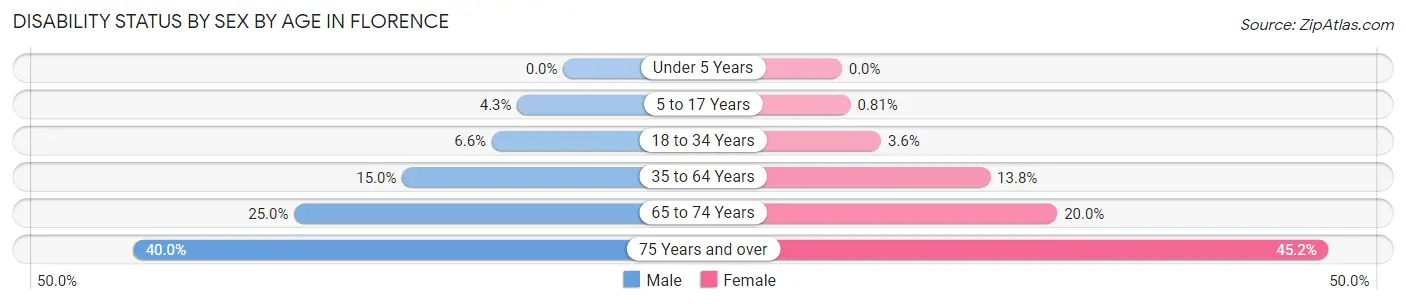 Disability Status by Sex by Age in Florence