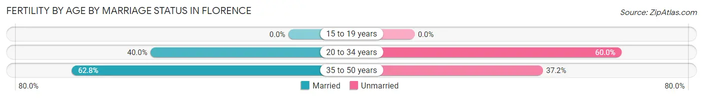 Female Fertility by Age by Marriage Status in Florence