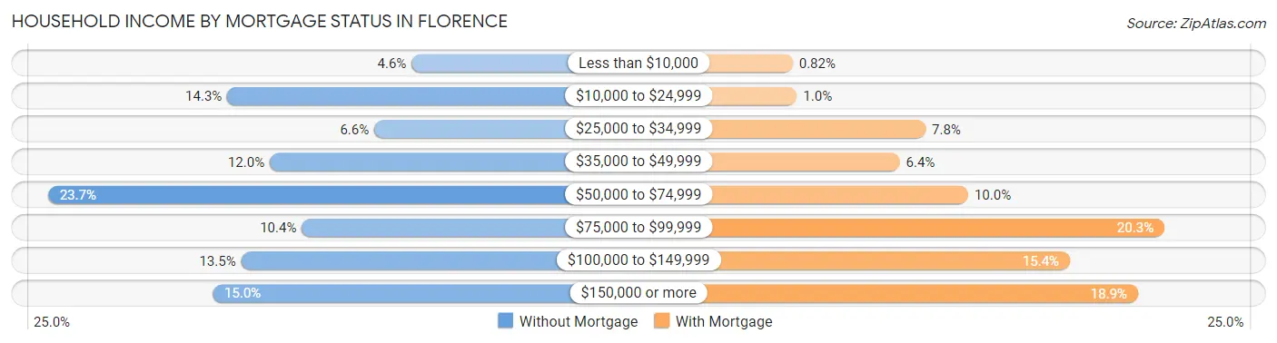 Household Income by Mortgage Status in Florence