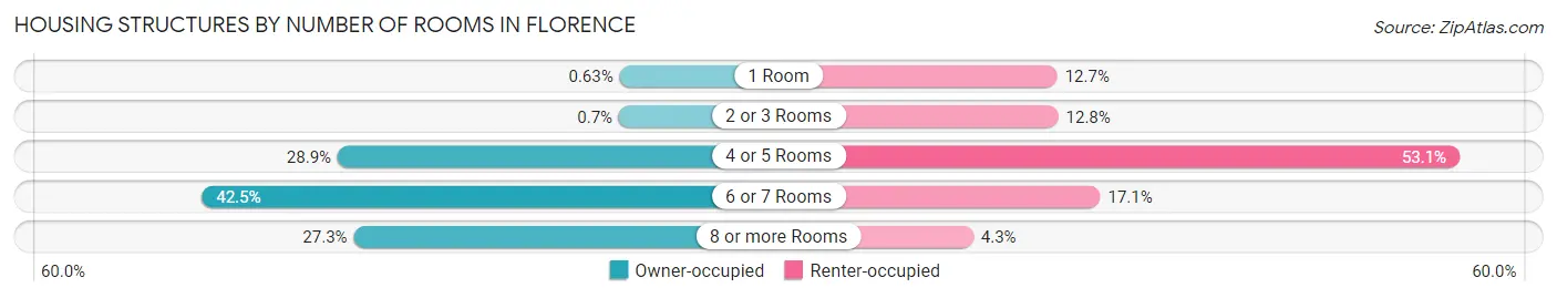 Housing Structures by Number of Rooms in Florence