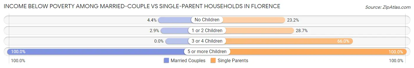 Income Below Poverty Among Married-Couple vs Single-Parent Households in Florence
