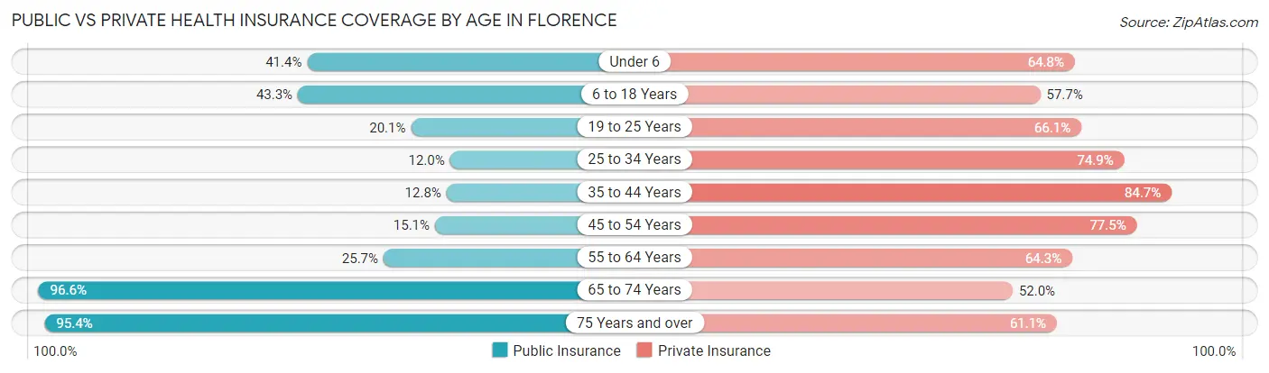 Public vs Private Health Insurance Coverage by Age in Florence
