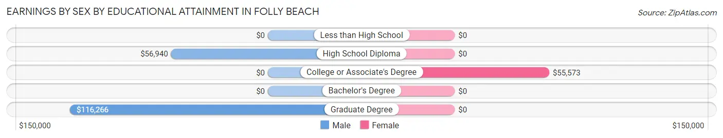 Earnings by Sex by Educational Attainment in Folly Beach