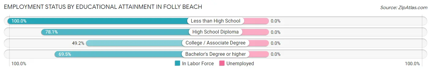 Employment Status by Educational Attainment in Folly Beach