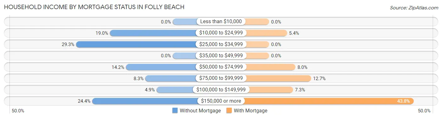 Household Income by Mortgage Status in Folly Beach