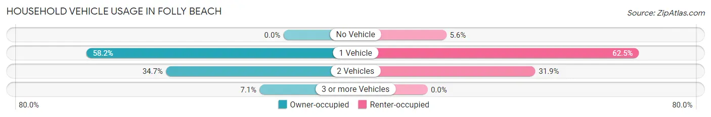 Household Vehicle Usage in Folly Beach
