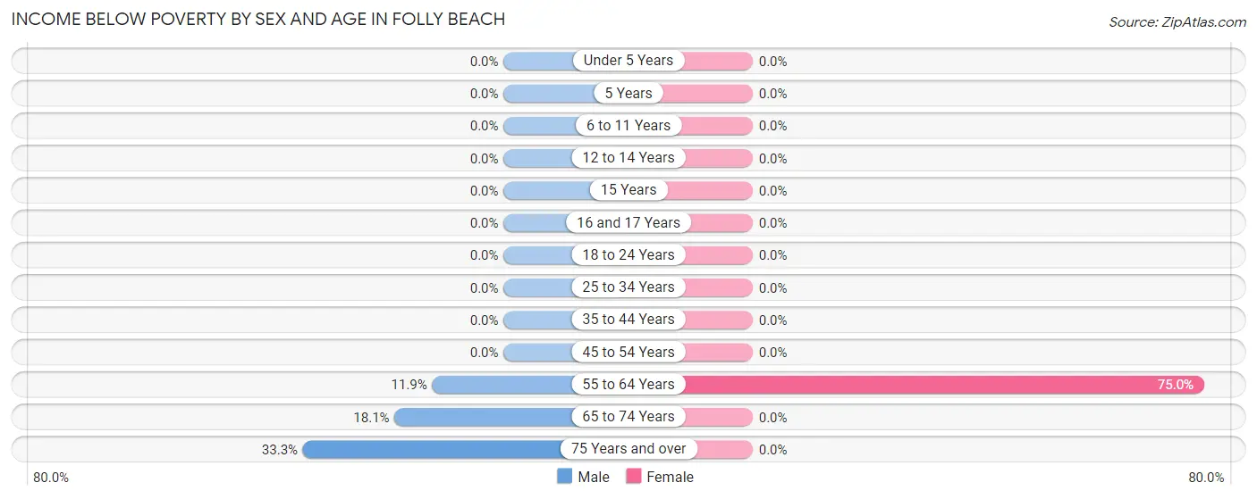 Income Below Poverty by Sex and Age in Folly Beach