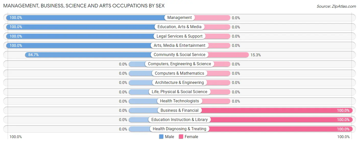 Management, Business, Science and Arts Occupations by Sex in Folly Beach