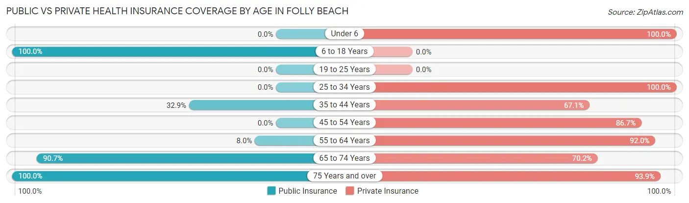 Public vs Private Health Insurance Coverage by Age in Folly Beach