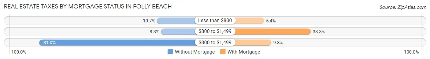 Real Estate Taxes by Mortgage Status in Folly Beach