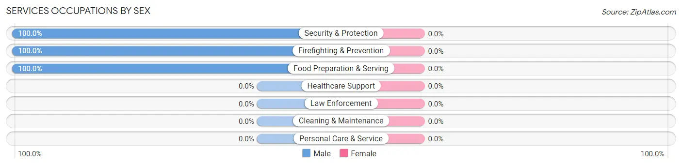 Services Occupations by Sex in Folly Beach