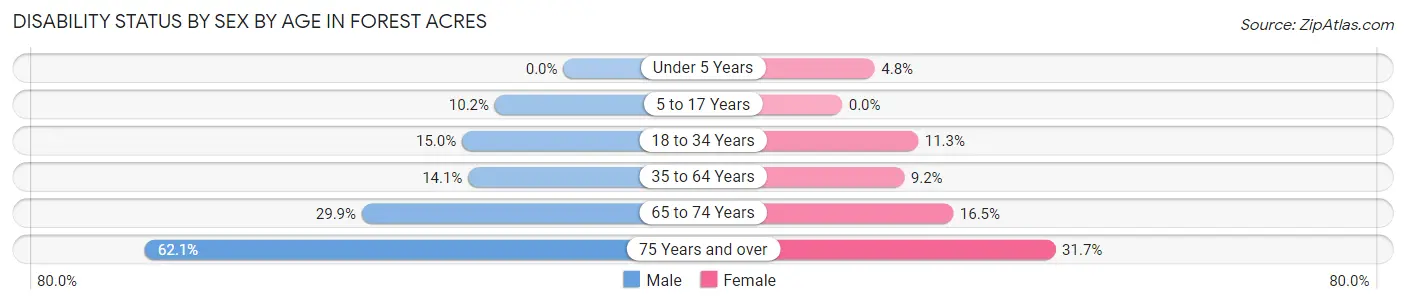 Disability Status by Sex by Age in Forest Acres