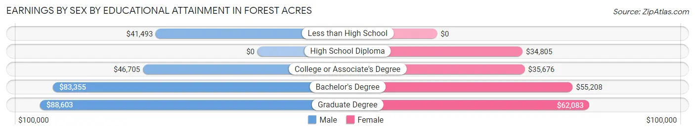 Earnings by Sex by Educational Attainment in Forest Acres