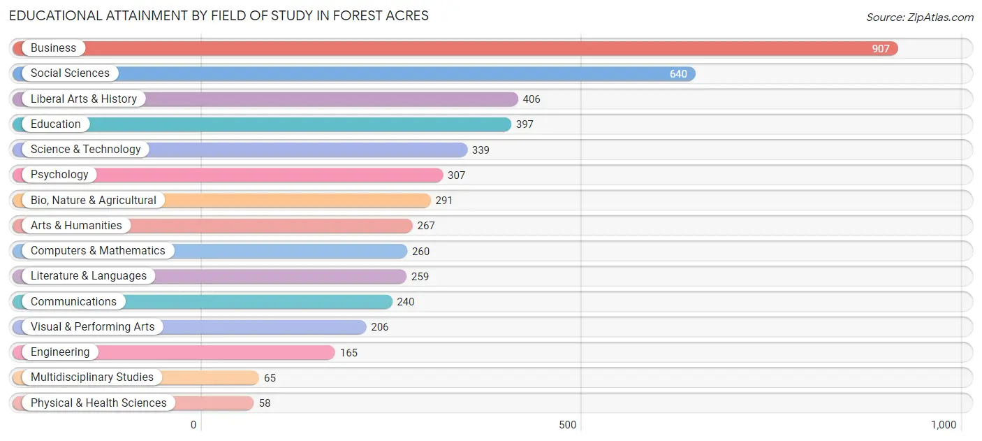 Educational Attainment by Field of Study in Forest Acres