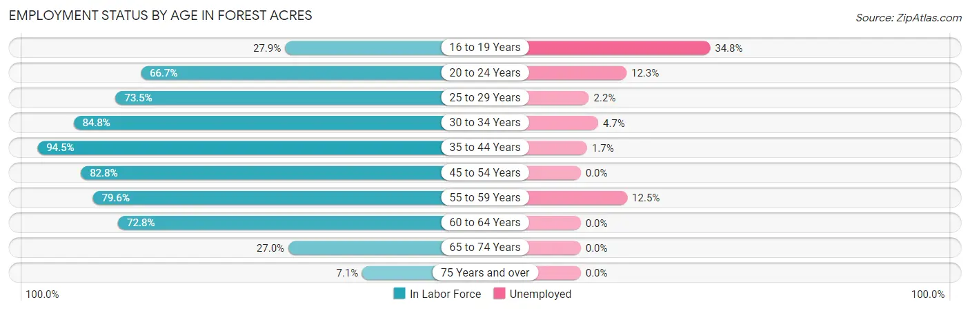 Employment Status by Age in Forest Acres