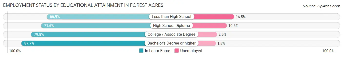 Employment Status by Educational Attainment in Forest Acres