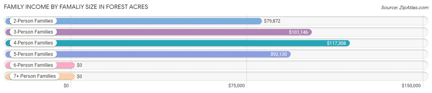 Family Income by Famaliy Size in Forest Acres