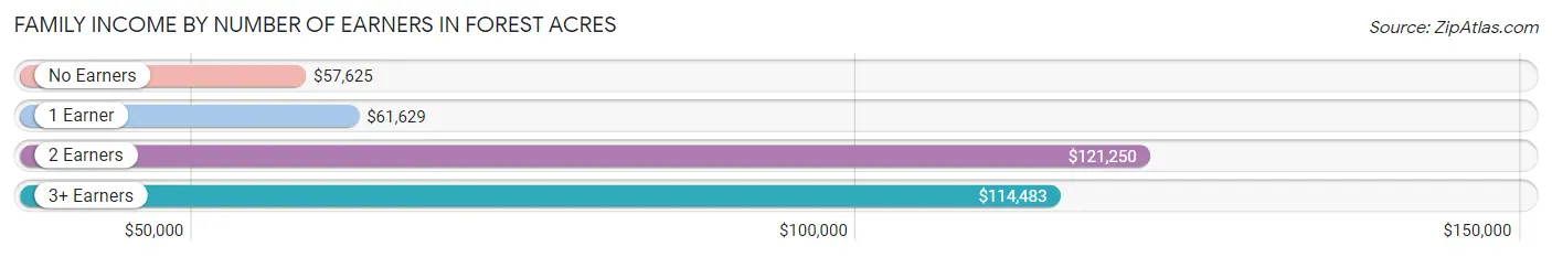 Family Income by Number of Earners in Forest Acres