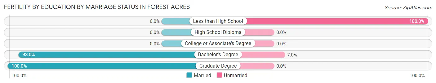 Female Fertility by Education by Marriage Status in Forest Acres
