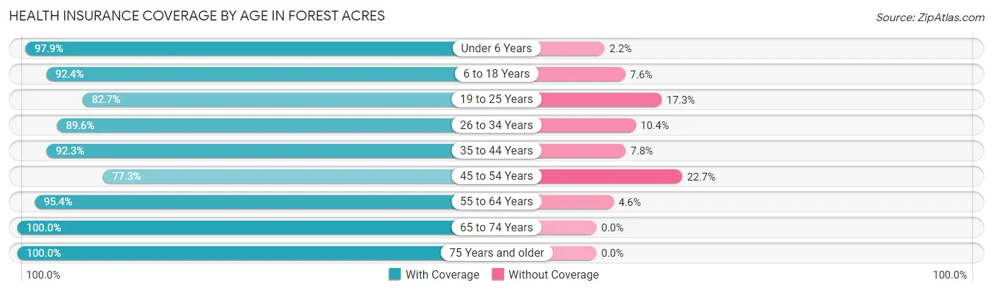 Health Insurance Coverage by Age in Forest Acres