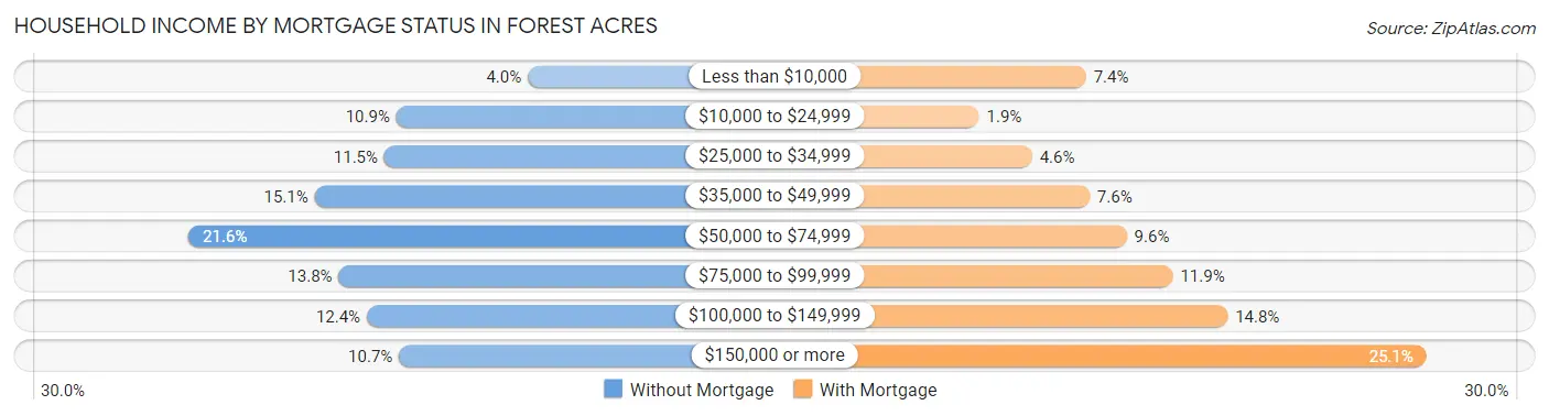 Household Income by Mortgage Status in Forest Acres
