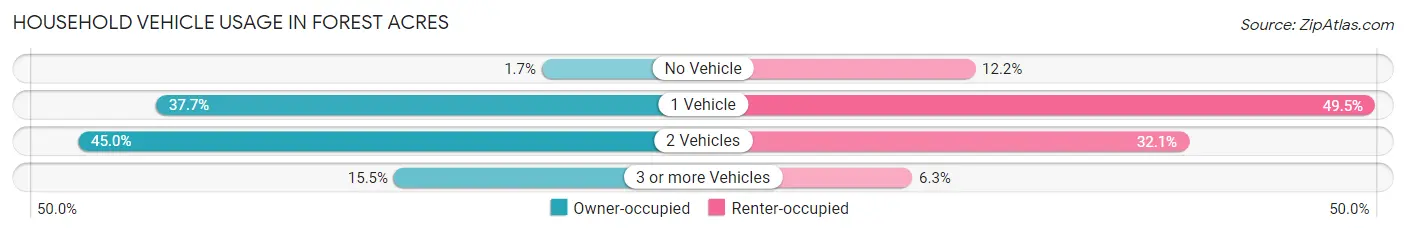 Household Vehicle Usage in Forest Acres