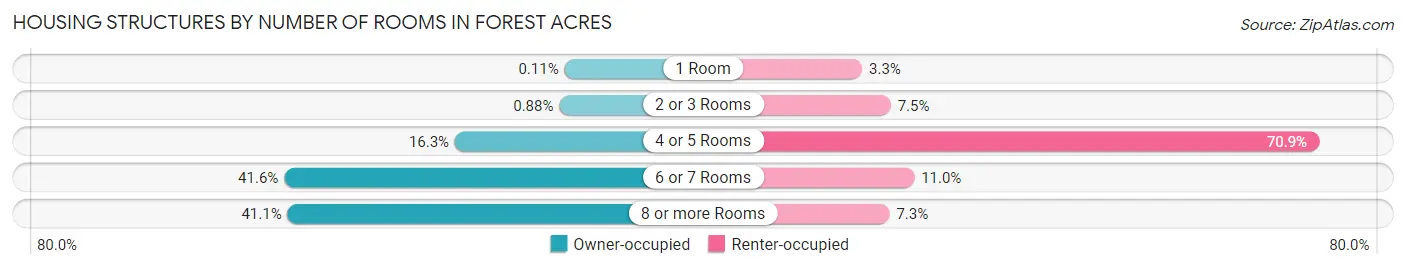 Housing Structures by Number of Rooms in Forest Acres