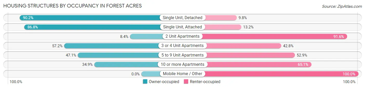 Housing Structures by Occupancy in Forest Acres