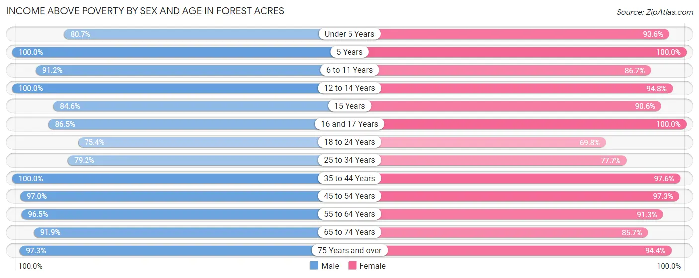 Income Above Poverty by Sex and Age in Forest Acres