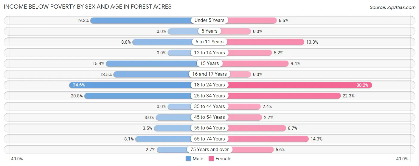 Income Below Poverty by Sex and Age in Forest Acres