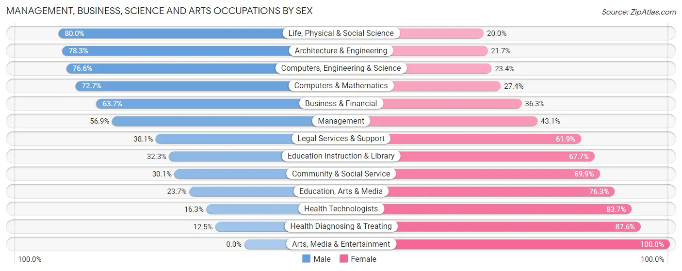 Management, Business, Science and Arts Occupations by Sex in Forest Acres
