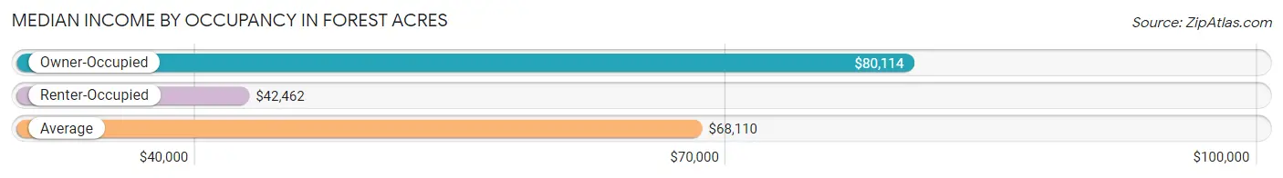 Median Income by Occupancy in Forest Acres