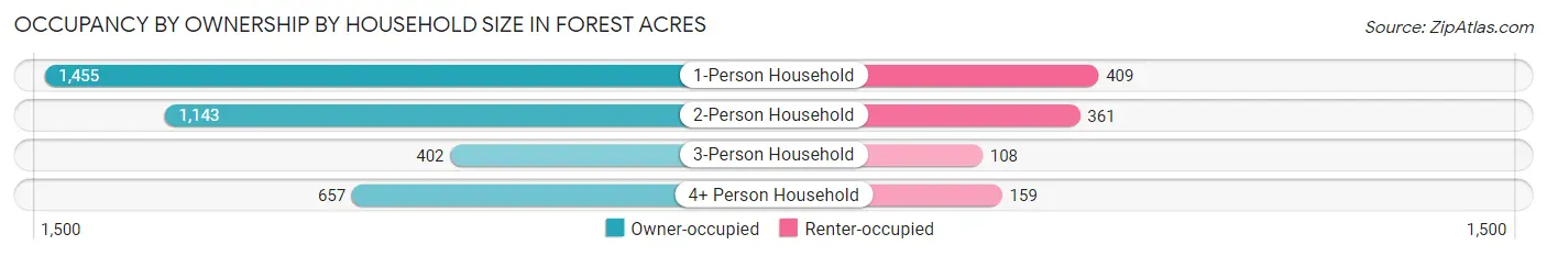 Occupancy by Ownership by Household Size in Forest Acres