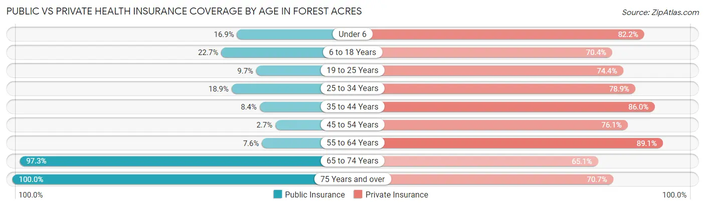 Public vs Private Health Insurance Coverage by Age in Forest Acres