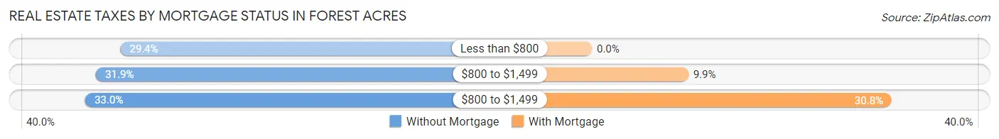 Real Estate Taxes by Mortgage Status in Forest Acres