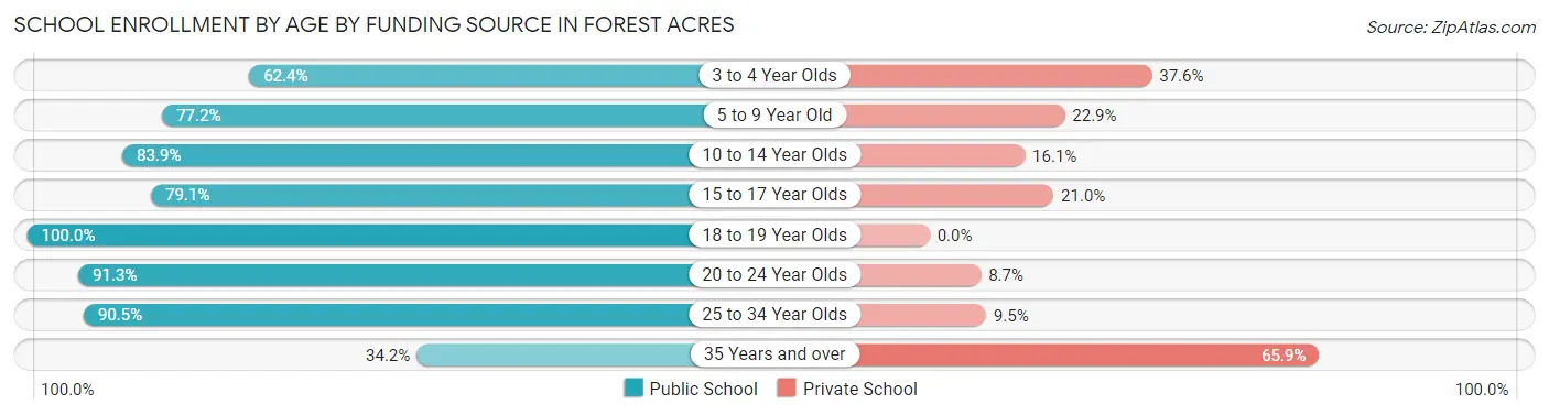 School Enrollment by Age by Funding Source in Forest Acres