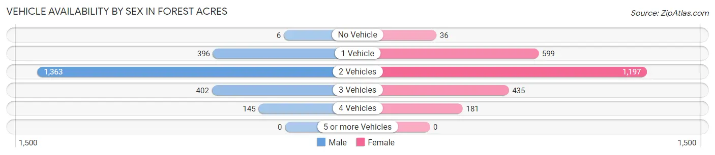 Vehicle Availability by Sex in Forest Acres