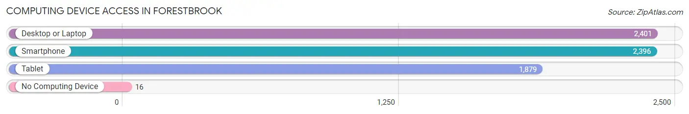 Computing Device Access in Forestbrook