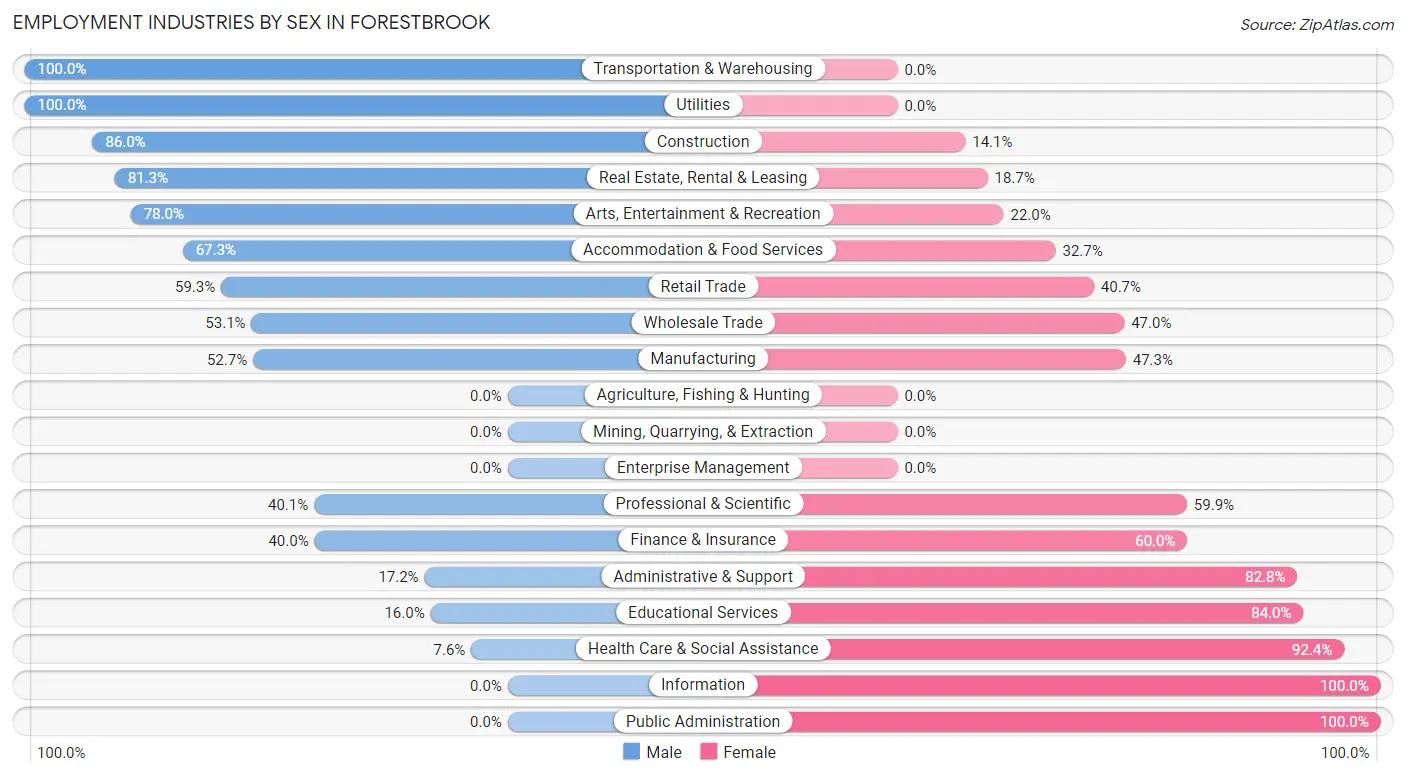 Employment Industries by Sex in Forestbrook