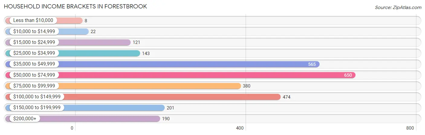 Household Income Brackets in Forestbrook