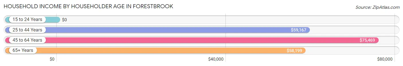 Household Income by Householder Age in Forestbrook