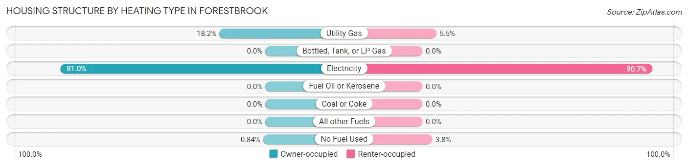 Housing Structure by Heating Type in Forestbrook