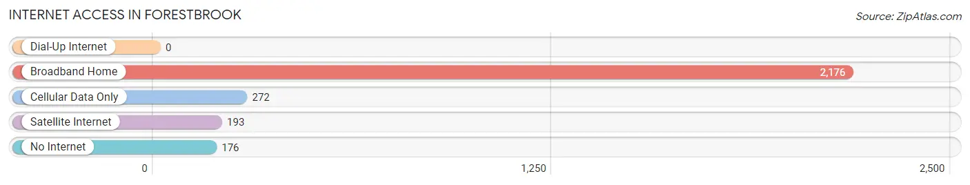 Internet Access in Forestbrook