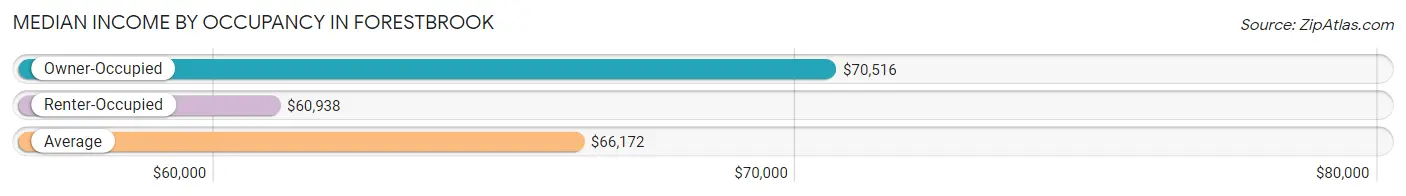 Median Income by Occupancy in Forestbrook