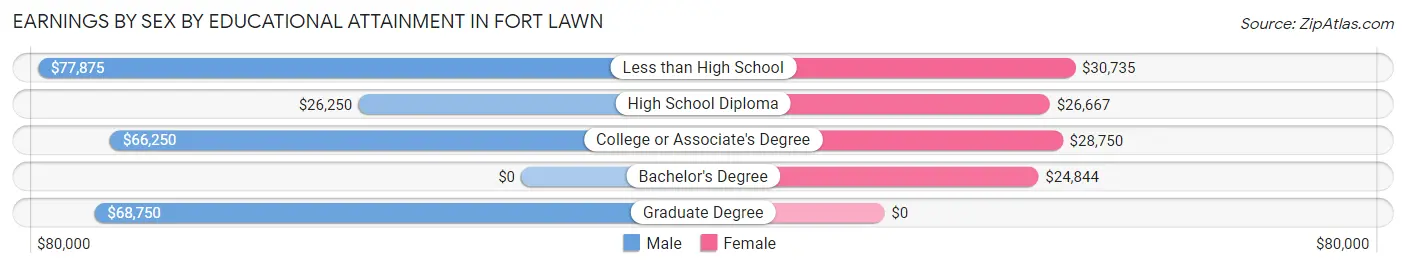 Earnings by Sex by Educational Attainment in Fort Lawn