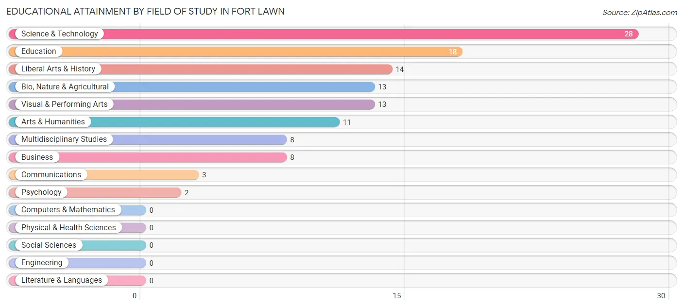 Educational Attainment by Field of Study in Fort Lawn