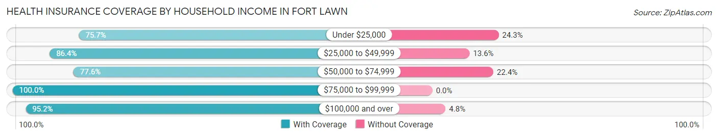 Health Insurance Coverage by Household Income in Fort Lawn