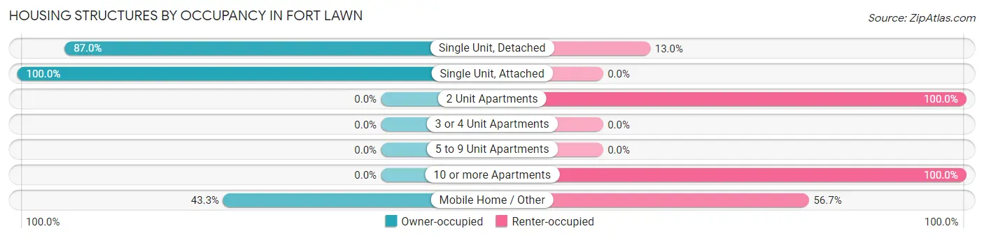 Housing Structures by Occupancy in Fort Lawn