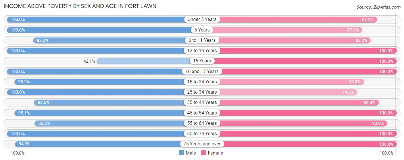 Income Above Poverty by Sex and Age in Fort Lawn