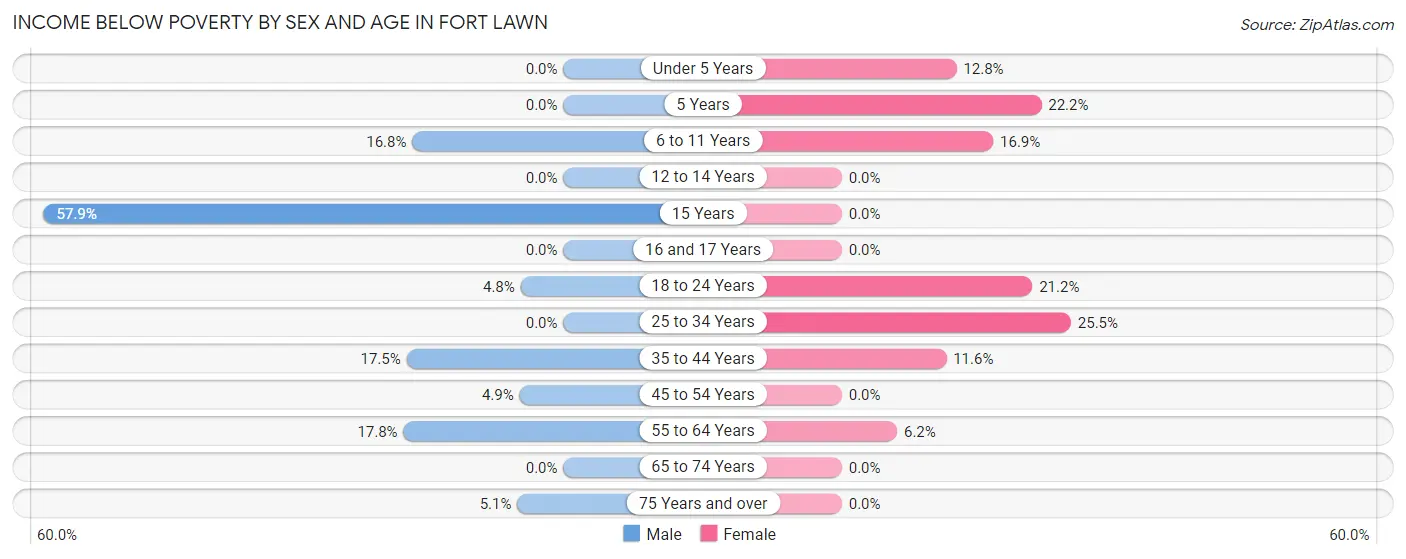 Income Below Poverty by Sex and Age in Fort Lawn